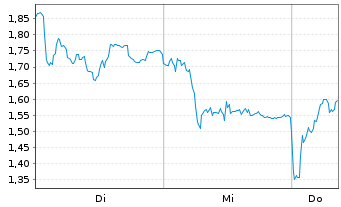 Chart Mini Future Long TUI - 1 semaine