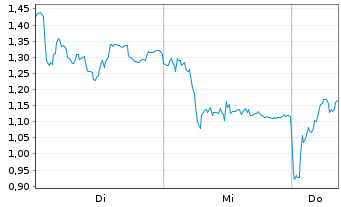 Chart Mini Future Long TUI - 1 Week