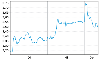 Chart Mini Future Short TUI - 1 semaine