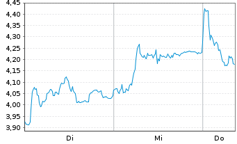 Chart Mini Future Short TUI - 1 semaine