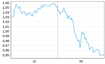 Chart Mini Future Long SAP - 1 semaine