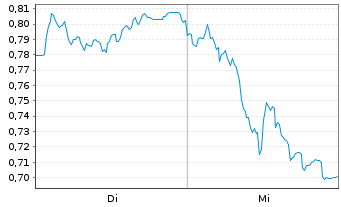 Chart Mini Future Long SAP - 1 Woche