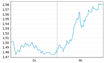 Chart Mini Future Short SAP - 1 semaine