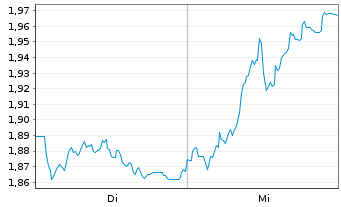 Chart Mini Future Short SAP - 1 semaine