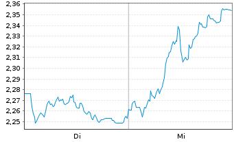 Chart Mini Future Short SAP - 1 Woche