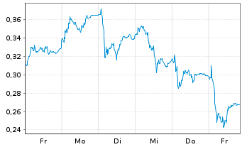 Chart Mini Future Long Commerzbank - 1 semaine