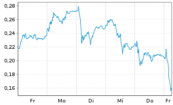 Chart Mini Future Long Commerzbank - 1 Woche