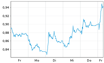 Chart Mini Future Short Commerzbank - 1 Woche