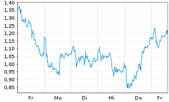 Chart Mini Future Long ASML - 1 Woche