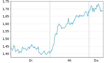 Chart Mini Future Short ASML - 1 Week