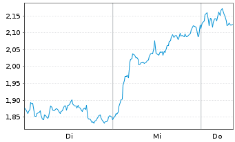 Chart Mini Future Short ASML - 1 Woche