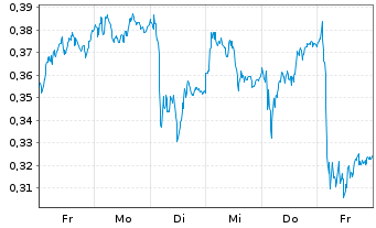 Chart Mini Future Long Deutsche Bank - 1 semaine