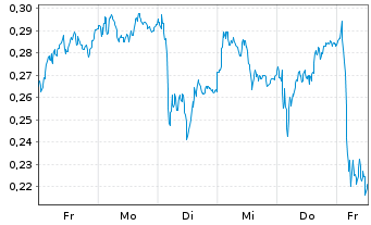 Chart Mini Future Long Deutsche Bank - 1 Woche