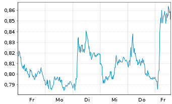 Chart Mini Future Short Deutsche Bank - 1 Woche