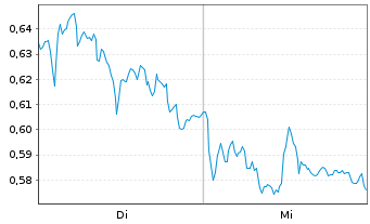 Chart Mini Future Long Siemens - 1 Week