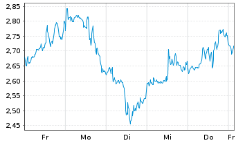 Chart Mini Future Long PayPal - 1 Woche