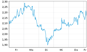 Chart Mini Future Long PayPal - 1 Woche