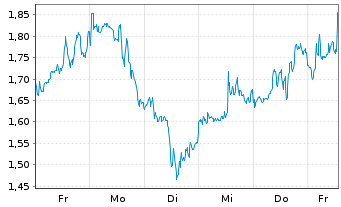 Chart Mini Future Long PayPal - 1 Woche