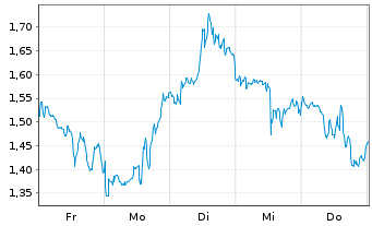 Chart Mini Future Short PayPal - 1 Woche