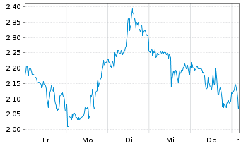 Chart Mini Future Short PayPal - 1 Woche