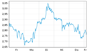 Chart Mini Future Short PayPal - 1 Woche