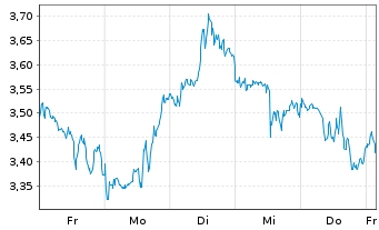 Chart Mini Future Short PayPal - 1 Woche