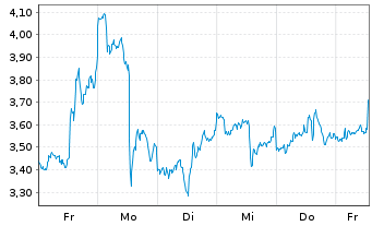 Chart Mini Future Long Palantir - 1 Woche