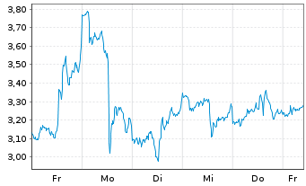 Chart Mini Future Long Palantir - 1 Woche