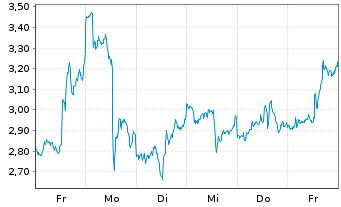 Chart Mini Future Long Palantir - 1 Week