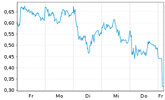 Chart Mini Future Long LVMH - 1 Woche