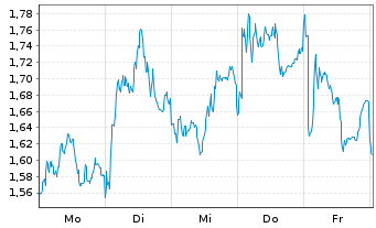 Chart Mini Future Short LVMH - 1 Woche