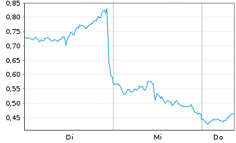 Chart Mini Future Long AMD - 1 Woche