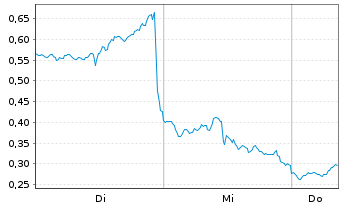 Chart Mini Future Long AMD - 1 semaine