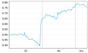 Chart Mini Future Short AMD - 1 Woche