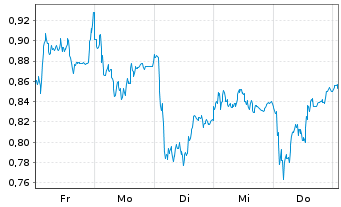 Chart Mini Future Long Daimler Truck Holding - 1 Woche