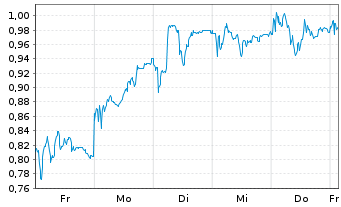 Chart Mini Future Long RENK - 1 Woche