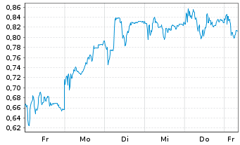 Chart Mini Future Long RENK - 1 Woche