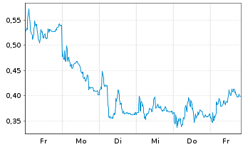 Chart Mini Future Short RENK - 1 semaine