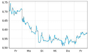 Chart Mini Future Short RENK - 1 semaine