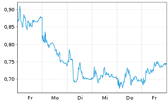 Chart Mini Future Short RENK - 1 semaine