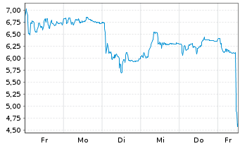 Chart Mini Future Long Evotec - 1 Woche