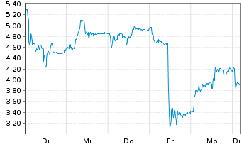 Chart Mini Future Long Evotec - 1 semaine