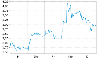 Chart Mini Future Long Evotec - 1 Woche