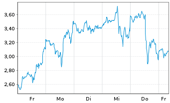 Chart Mini Future Long Coinbase - 1 Woche