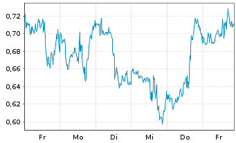 Chart Mini Future Long Intel - 1 Week