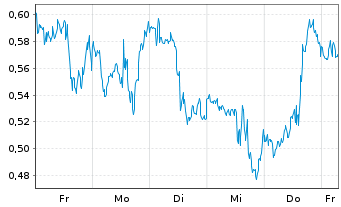 Chart Mini Future Long Intel - 1 Woche