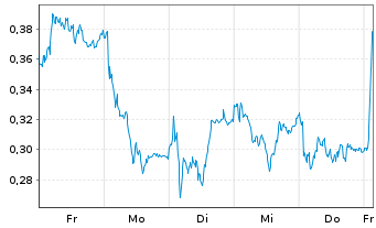 Chart Mini Future Long Vonovia - 1 Woche