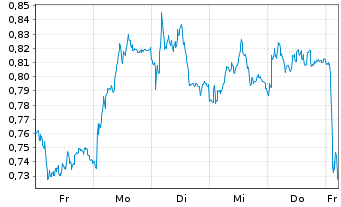 Chart Mini Future Short Vonovia - 1 Woche