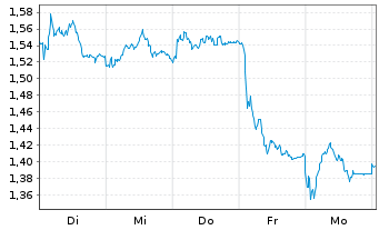 Chart Mini Future Short Vonovia - 1 Woche