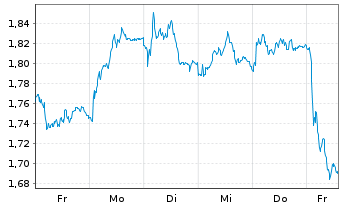 Chart Mini Future Short Vonovia - 1 Woche